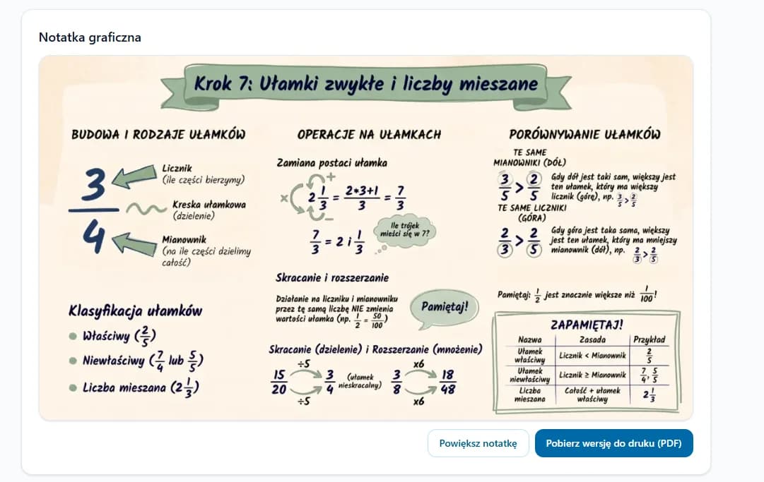 Notatka graficzna do Kroku 7 o ułamkach zwykłych i liczbach mieszanych